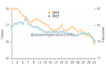 Camp Flora water temp chart in January