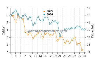 Campground Beach water temp chart in January