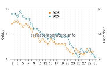 Wassertemperatur Campofelice di Roccella im Januar