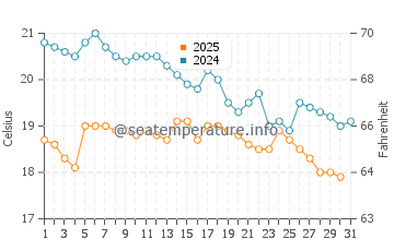 Camyuva water temp chart in January