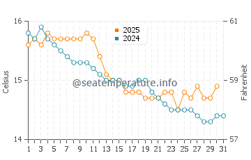 Can Picafort water temp chart in January