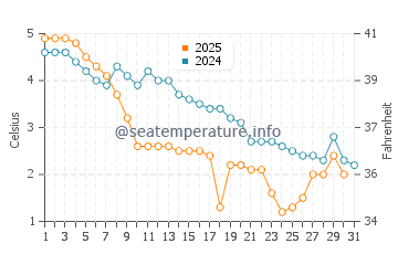 Temperature dell'acqua a Brighton a gennaio