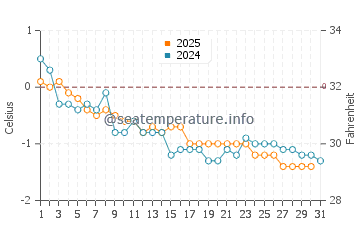 Temperature dell'acqua a Cornwall a gennaio