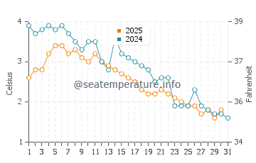 Dartmouth water temp chart in January