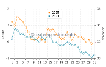 Temperature dell'acqua a Fogo a gennaio
