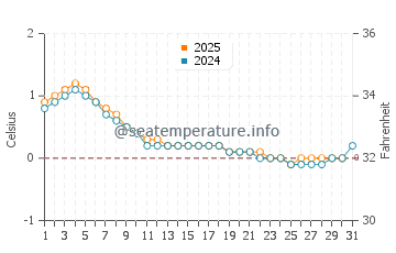 Grand Marais water temp chart in January