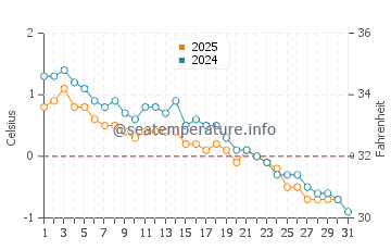 Greenwich water temp chart in January