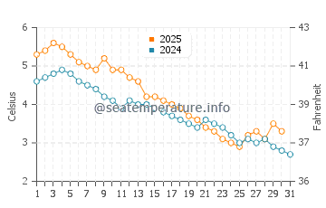 Hope Bay water temp chart in January