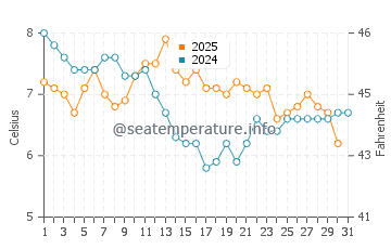 Horseshoe Bay water temp chart in January