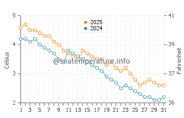 Temperature dell'acqua a Marathon a gennaio