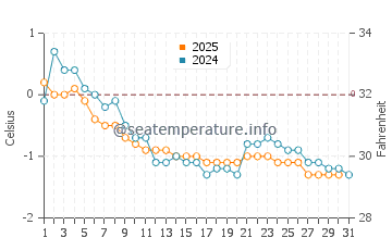 Port Elgin water temp chart in January