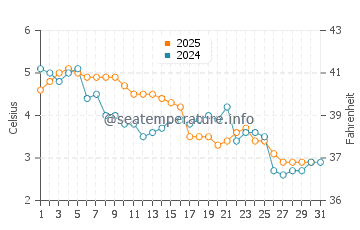 Port Maitland water temp chart in January