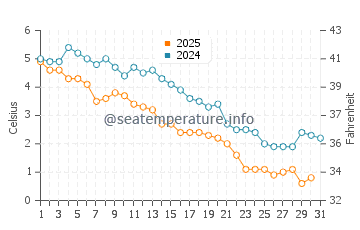 Temperature dell'acqua a Picton a gennaio