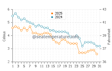 Saint Andrews water temp chart in January