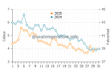 Saint John water temp chart in January
