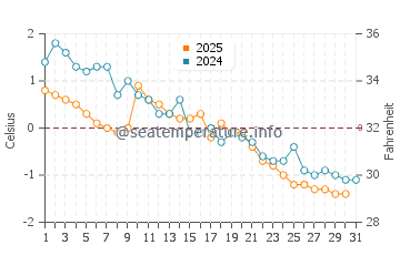 Temperature dell'acqua a Sainte-Marie-sur-Mer a gennaio