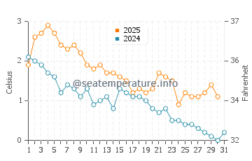 Temperature dell'acqua a Torbay a gennaio
