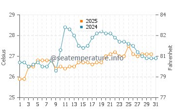 Temperature dell'acqua a Cananea a gennaio