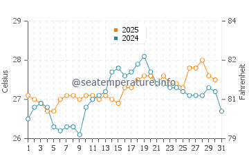 Temperature dell'acqua a Canavieiras a gennaio