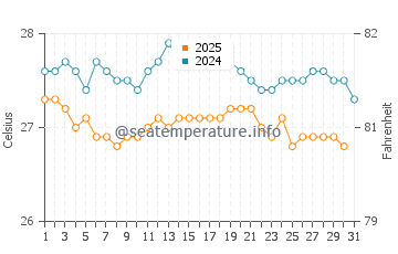 Temperatura da água em Cancún em janeiro