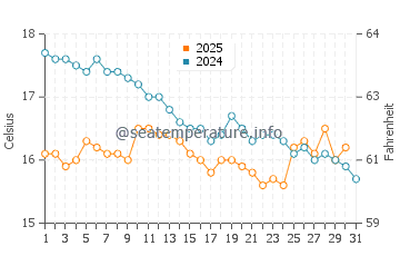 Temperatura del agua en Candarli en enero