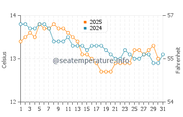 Candas water temp chart in January
