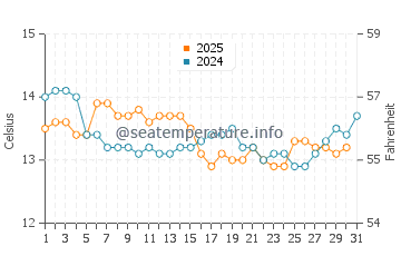 Canelas water temp chart in January