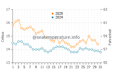 Canet de Berenguer water temp chart in January