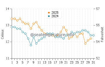 Temperature dell'acqua a Canet-en-Roussillon a gennaio