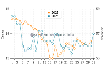 Canidelo water temp chart in January