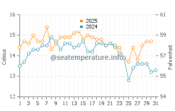 Wassertemperatur Čanj im Januar