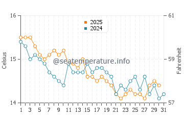 Temperature dell'acqua a Cannes a gennaio