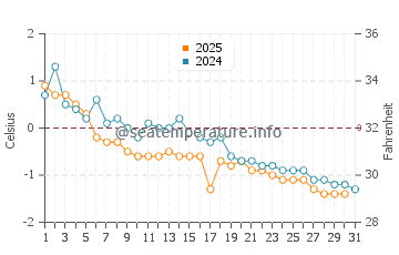 Canoe Cove water temp chart in January