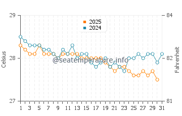 Temperature dell'acqua a Canouan a gennaio