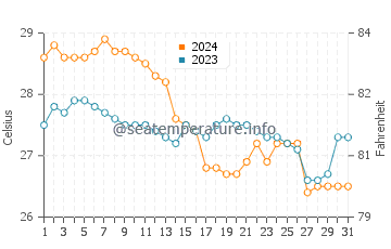 Canroma water temp chart in January