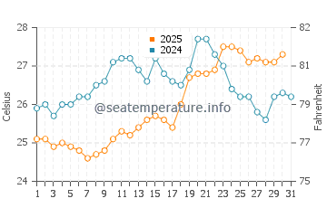 Temperature dell'acqua a Canto Grande a gennaio