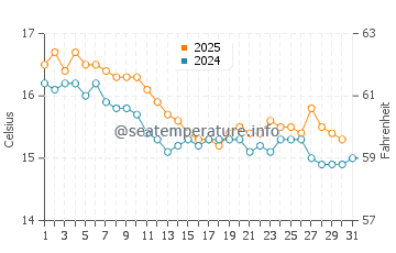 Wassertemperatur Canyamel im Januar