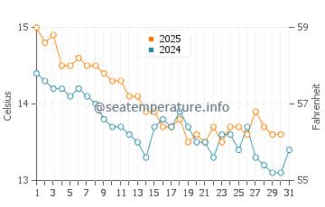 Temperatura del agua en Canyelles en enero