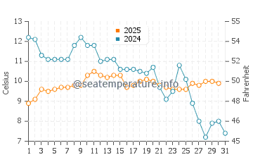 Wassertemperatur Cáorle im Januar