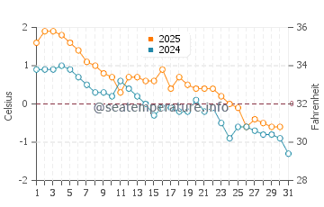 Cap-aux-Meules water temp chart in January