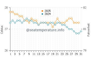 Temperature dell'acqua a Cap Cana a gennaio