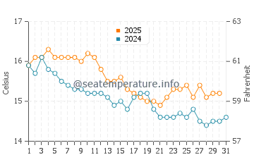 Cap de Formentor water temp chart in January