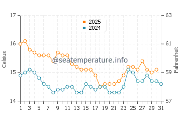 Cap de la Nau water temp chart in January