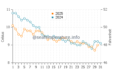 Cap Frehel water temp chart in January