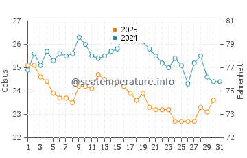 Cap Skirring water temp chart in January