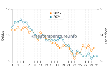 Wassertemperatur Capaci im Januar