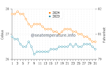 Temperatura del agua en Capalonga en enero