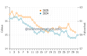 Capdepera water temp chart in January