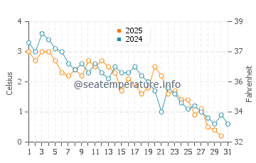 Temperature dell'acqua a Isola del Capo Bretone a gennaio