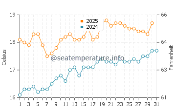 Cape Bridgewater water temp chart in January